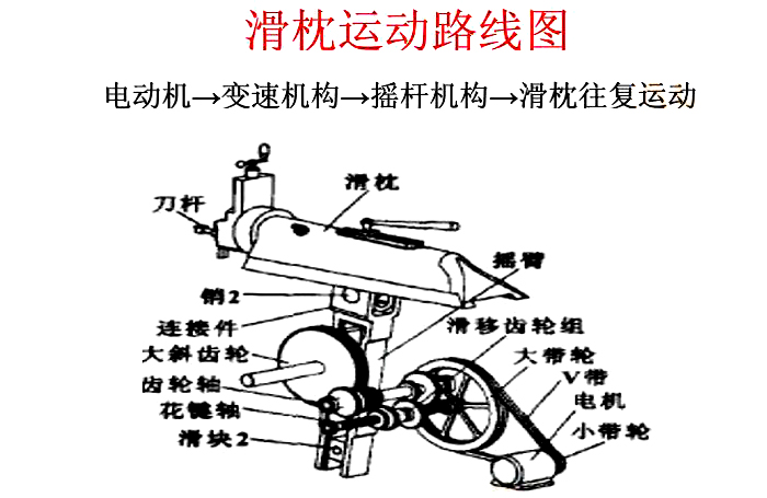 牛頭刨床滑枕運(yùn)動(dòng)路線圖 牛頭刨床滑枕運(yùn)動(dòng)路線圖